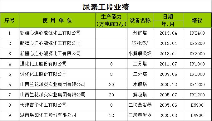 尿素工段业绩